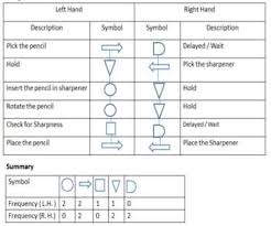 Prepare A Two Handed Process Chart For A Task Of Sharpening