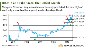 This Bitcoin Price Prediction Chart Is A Traders Dream