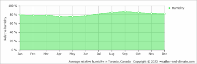 toronto climate by month a year round