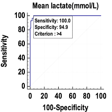 score and serum lactate level in sepsis