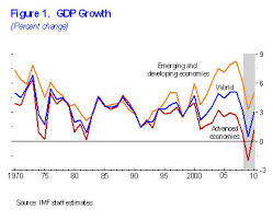Imf World Economic Outlook Weo Update Global Economic