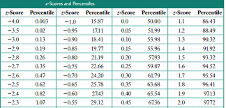 table of z scores and percentiles