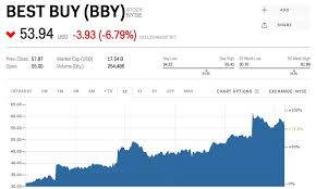 Bby Stock Best Buy Stock Price Today Markets Insider