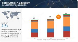 Air Separation Plant Market Global