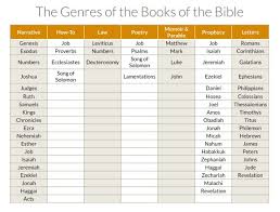 What Are The Genres Of The Books Of The Bible From