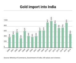 Why Indias Part Illicit Love Affair With Gold Will Sizzle