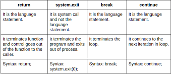 continue break and system exit
