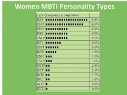 Personality type rarest Ranking the