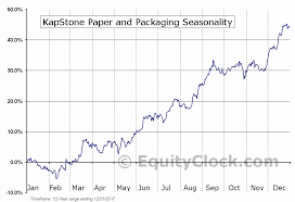 Kapstone Paper And Packaging Nyse Ks Seasonal Chart