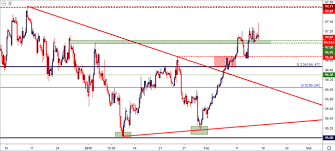 Eurusd Holds Lows At Key Support As Usd Strength Takes A