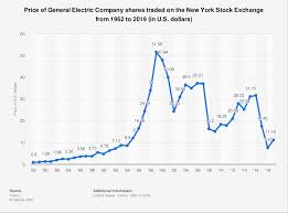General electric co has risen higher in 37 of those 58 years over the subsequent 52 week period. How Low Will Ge Stock Go 2018 How To Break Into Stock Trading