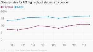 Obesity Rates For Us High School Students By Gender