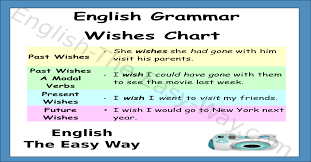 Wishes Chart Verb Tenses English Grammar English The