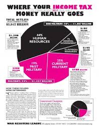 Where Your Income Tax Money Really Goes Wrl Pie Chart