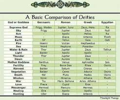 Comparison Of Dieties Pagan Gods Gods Goddesses List Of