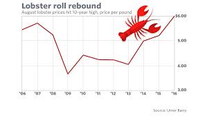 Rising Price Of Lobster Now Blamed On A Greedy Fishermen B