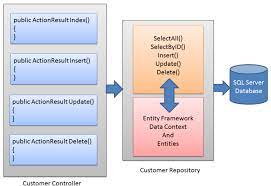 asp net mvc and eny framework