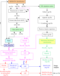 Iterative Guided Spectral Class Rejection Program Flow Chart