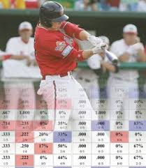 Great Baseball Charts Reveal Key Stats Collegiate Baseball