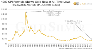 Its Official Gold Silver Prices Now At Inflation Adjusted 50