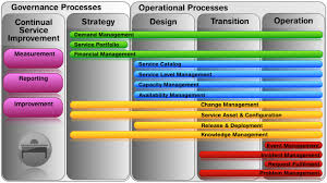 Itil V3 Service Management Lifecycle Technology Management