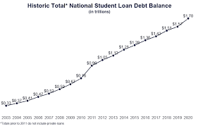 That represents a 14% drop and marks the first time since 2011 that average individual credit card debt shrank compared with the previous year. Student Loan Debt Statistics 2021 Average Total Debt