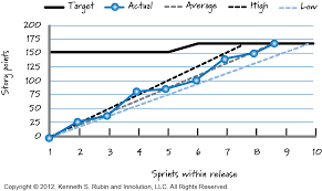 Burndown Charts Burnup Charts How To Show Release