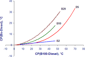 Low Temperature Operability Of Biodiesel