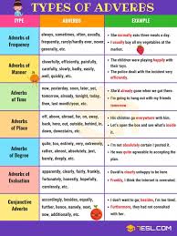 Adverbs of manner, place and time usually come in end position: Adverb A Super Simple Guide To Adverbs With Examples 7esl English Language Teaching Learn English Learn English Grammar