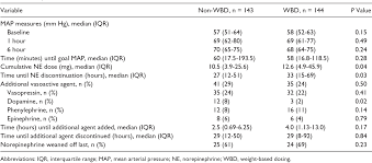 Table 3 From Impact Of Norepinephrine Weight Based Dosing
