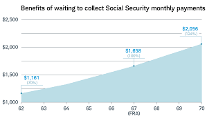social security age chart when to