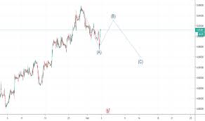 Gbp Pln Chart Pound To Zloty Rate Tradingview