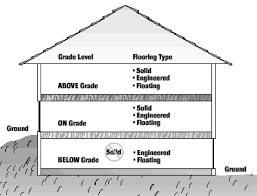 home grade level chart ll flooring