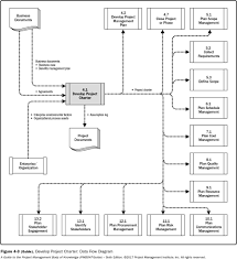 The Complete Guide To Pmp Itto Advanced Guide Review