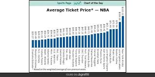 Average Ticket Prices For All 30 Teams In The Nba Sports