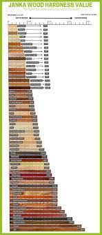 janka wood hardness scale chart full