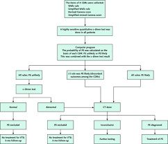 Pathophysiology Of Pulmonary Embolism Diagram Dvt Location