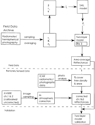 Flow Chart Showing The Various Steps Used To Model And