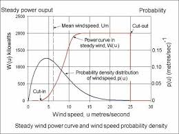 How To Calculate Wind Turbine Mean