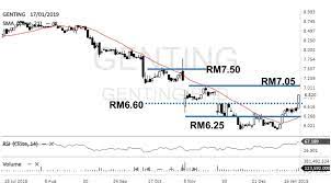 Genting malaysia share price holds amid heavy trading the. Stocks On Radar Genting Bhd 3182 Aminvest Research Reports I3investor