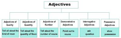 An adjective describes how something 'is.' for this reason, we often use the verb 'to be'. Adjectives Learn English Grammar Online