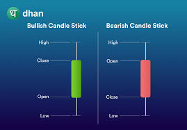 read candlestick charts for day trading