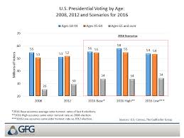 How Millennial Voter Turnout Could Swing The 2016 Election