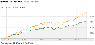 interpret stock performance charts