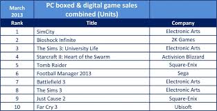 First Official Uk Games Industry Digital Sales Chart Debuts