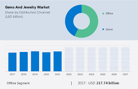 gems and jewelry market report share
