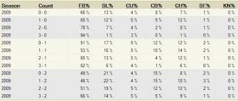 New Split Pitch Types By Count Fangraphs Baseball