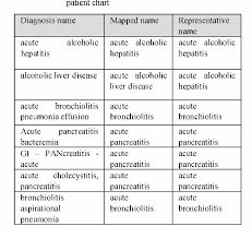 Table 3 From Detection And Normalization Of Medical Terms