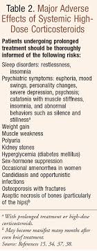 Systemic Corticosteroid Associated Psychiatric Adverse Effects