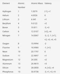 Atomic Number Atomic Mass And Valency Of All Elements